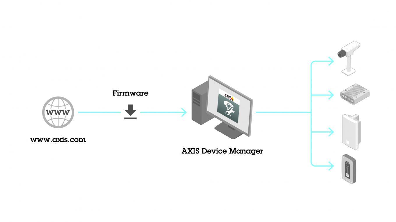 AXIS Device Manager